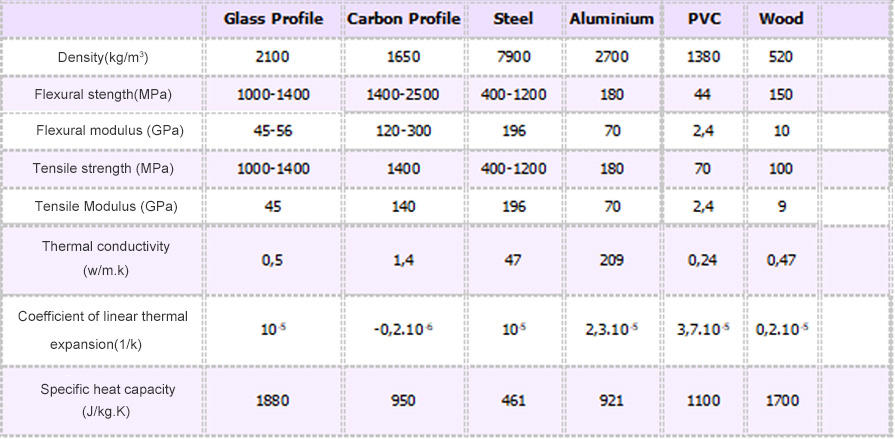 Glass profile, carbon profile, steel, Aluminium, pvc, and Wood size details comparison